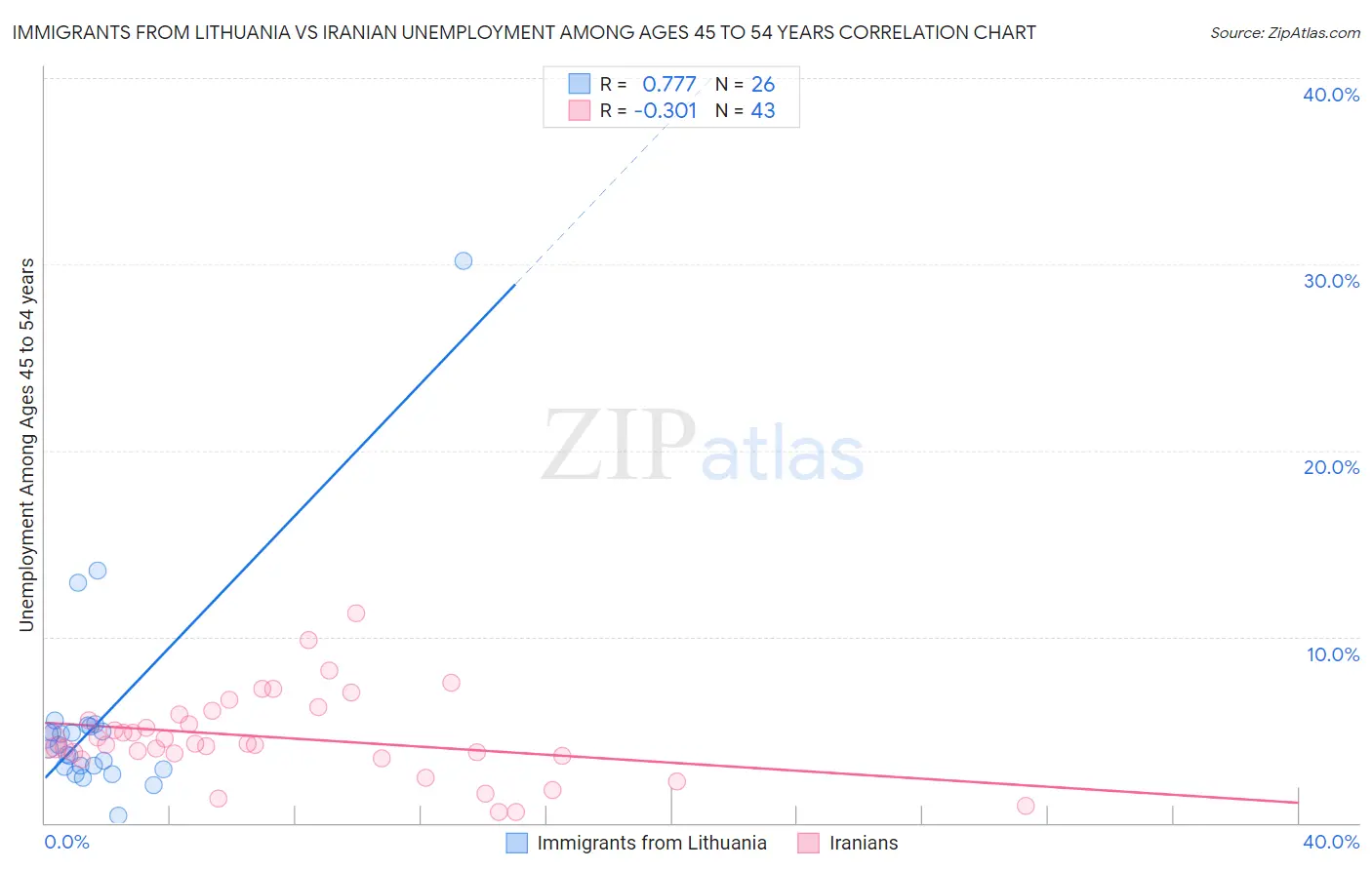 Immigrants from Lithuania vs Iranian Unemployment Among Ages 45 to 54 years