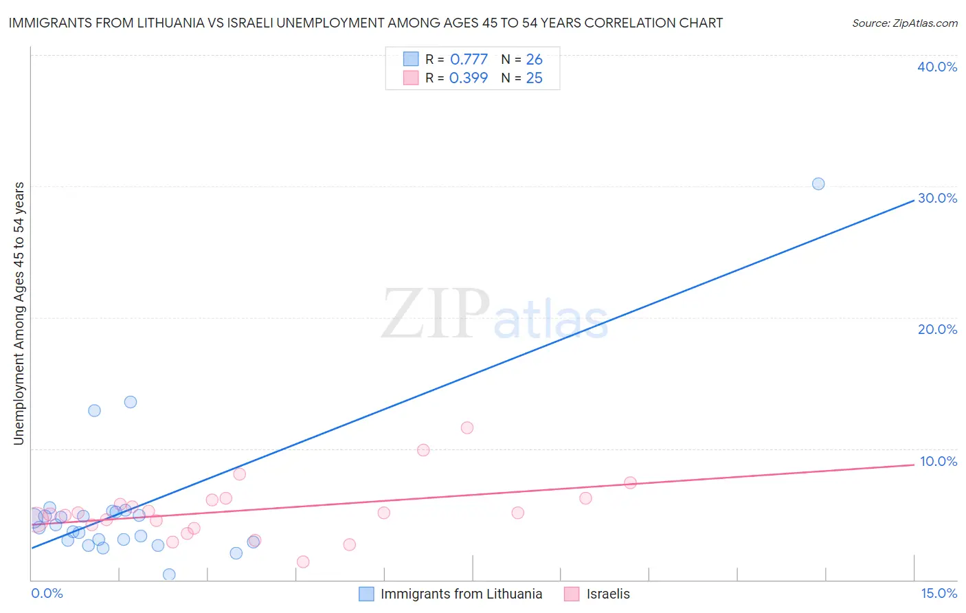 Immigrants from Lithuania vs Israeli Unemployment Among Ages 45 to 54 years