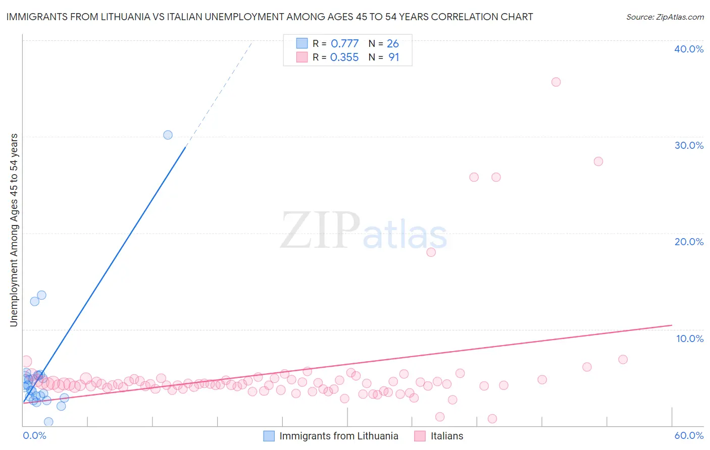 Immigrants from Lithuania vs Italian Unemployment Among Ages 45 to 54 years