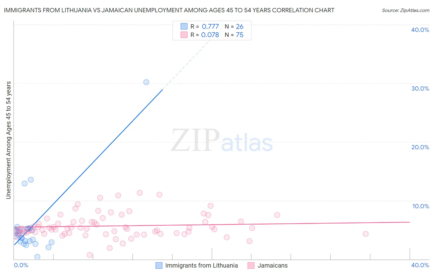 Immigrants from Lithuania vs Jamaican Unemployment Among Ages 45 to 54 years