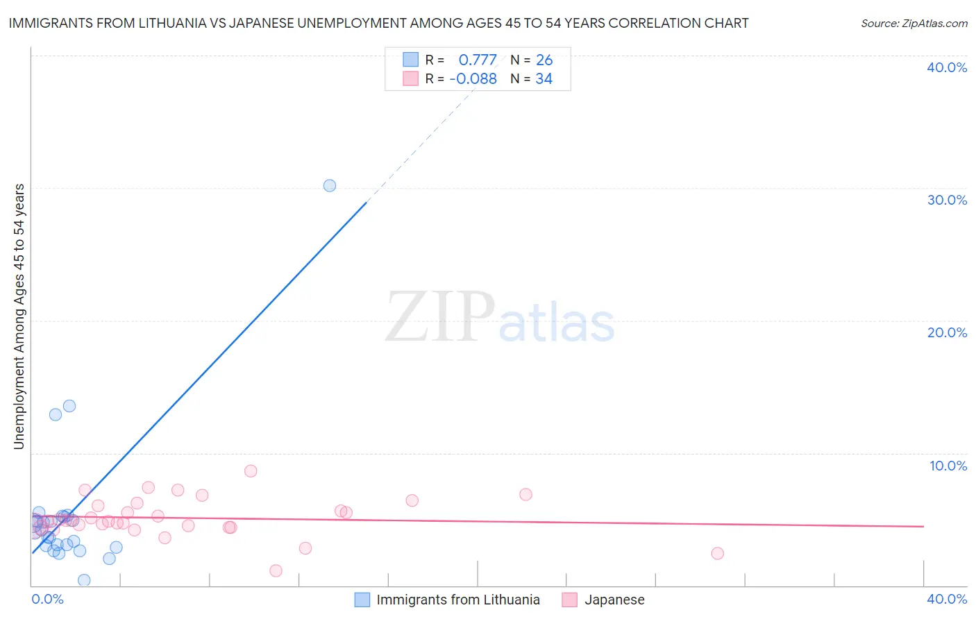 Immigrants from Lithuania vs Japanese Unemployment Among Ages 45 to 54 years