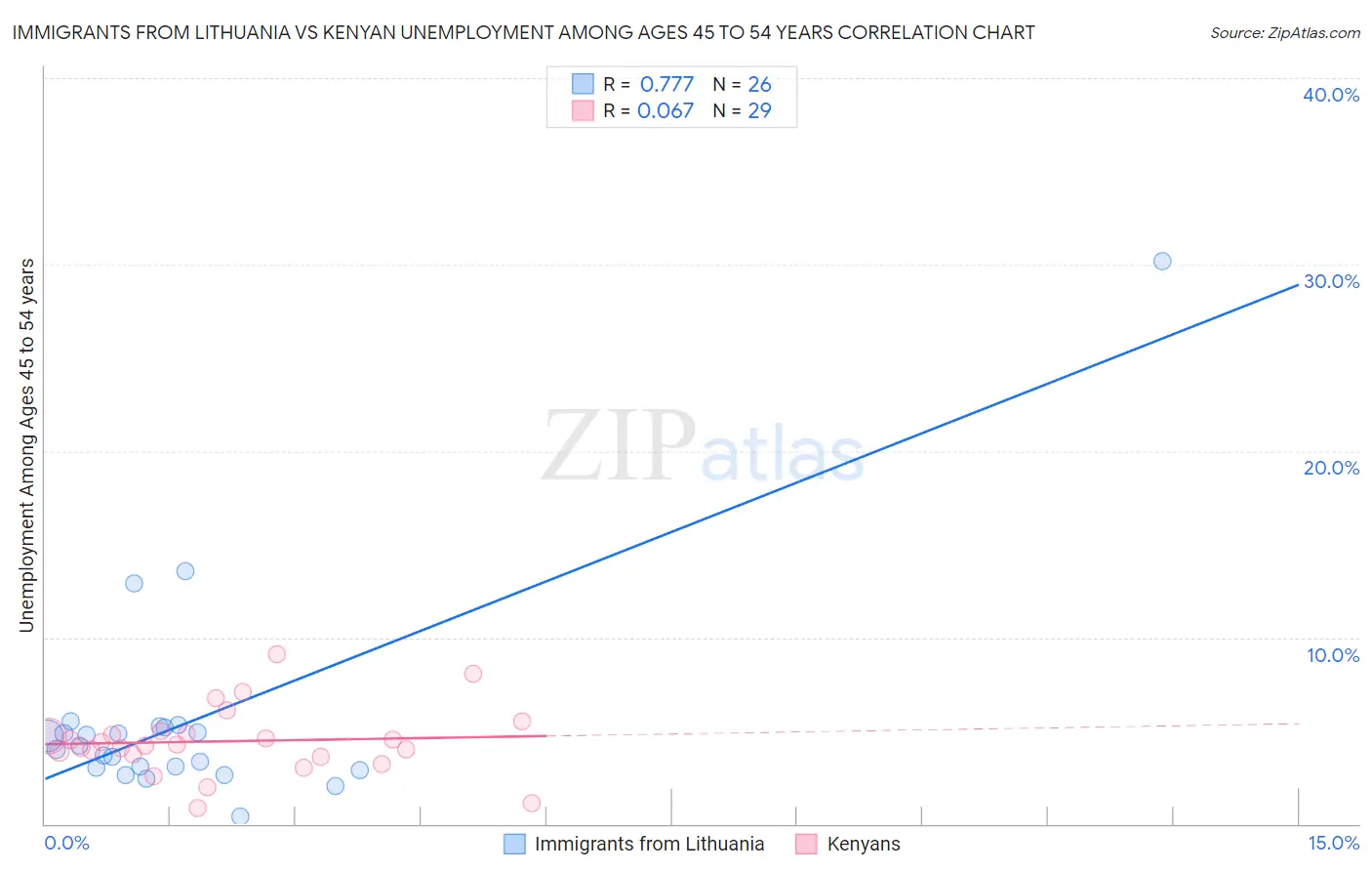 Immigrants from Lithuania vs Kenyan Unemployment Among Ages 45 to 54 years