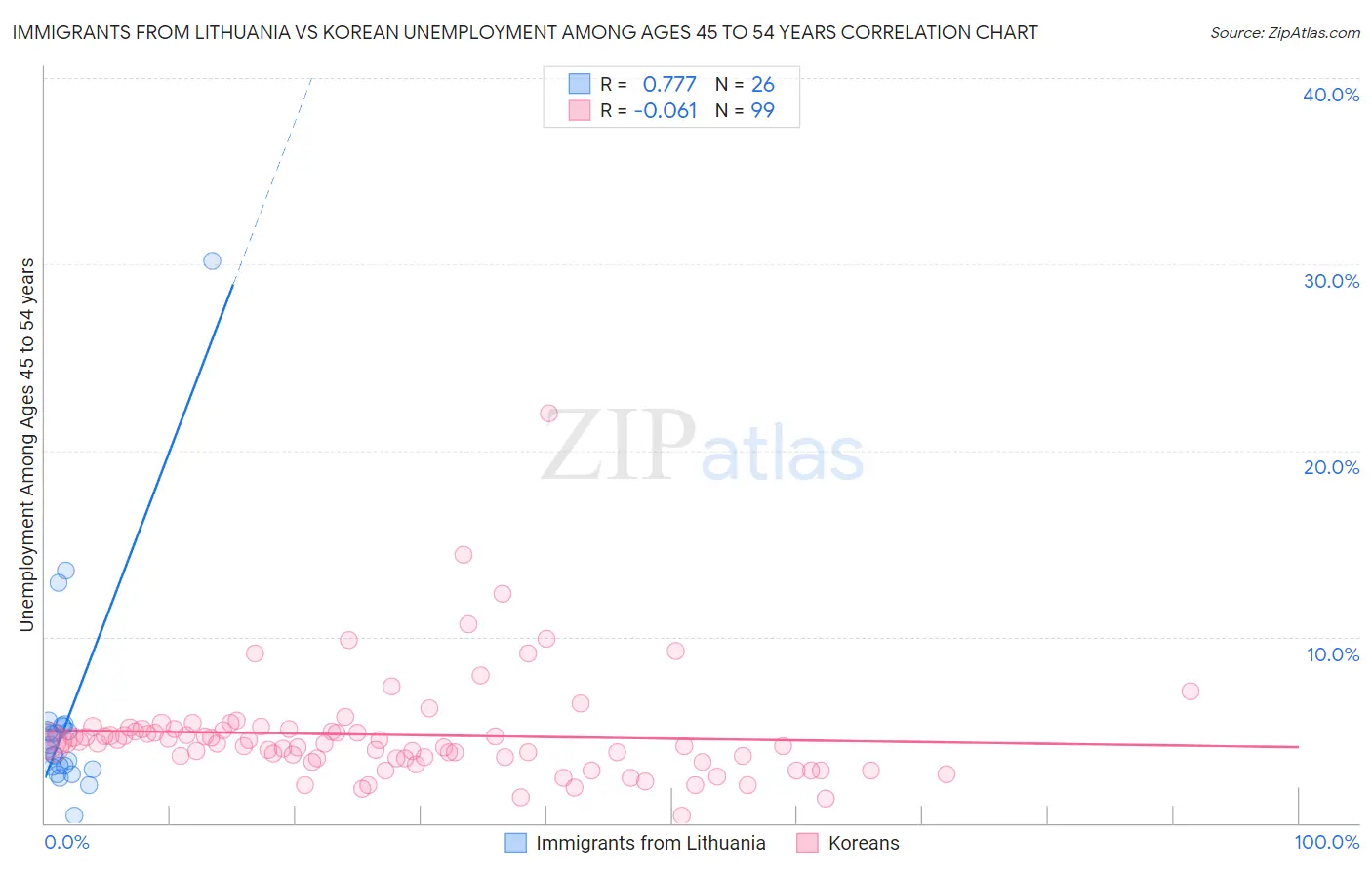 Immigrants from Lithuania vs Korean Unemployment Among Ages 45 to 54 years