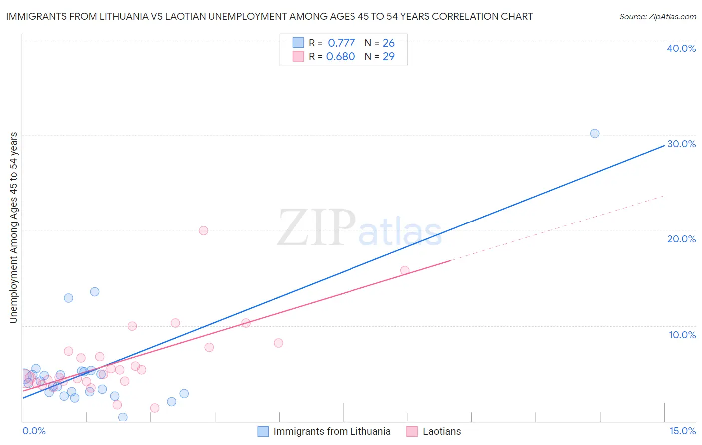 Immigrants from Lithuania vs Laotian Unemployment Among Ages 45 to 54 years