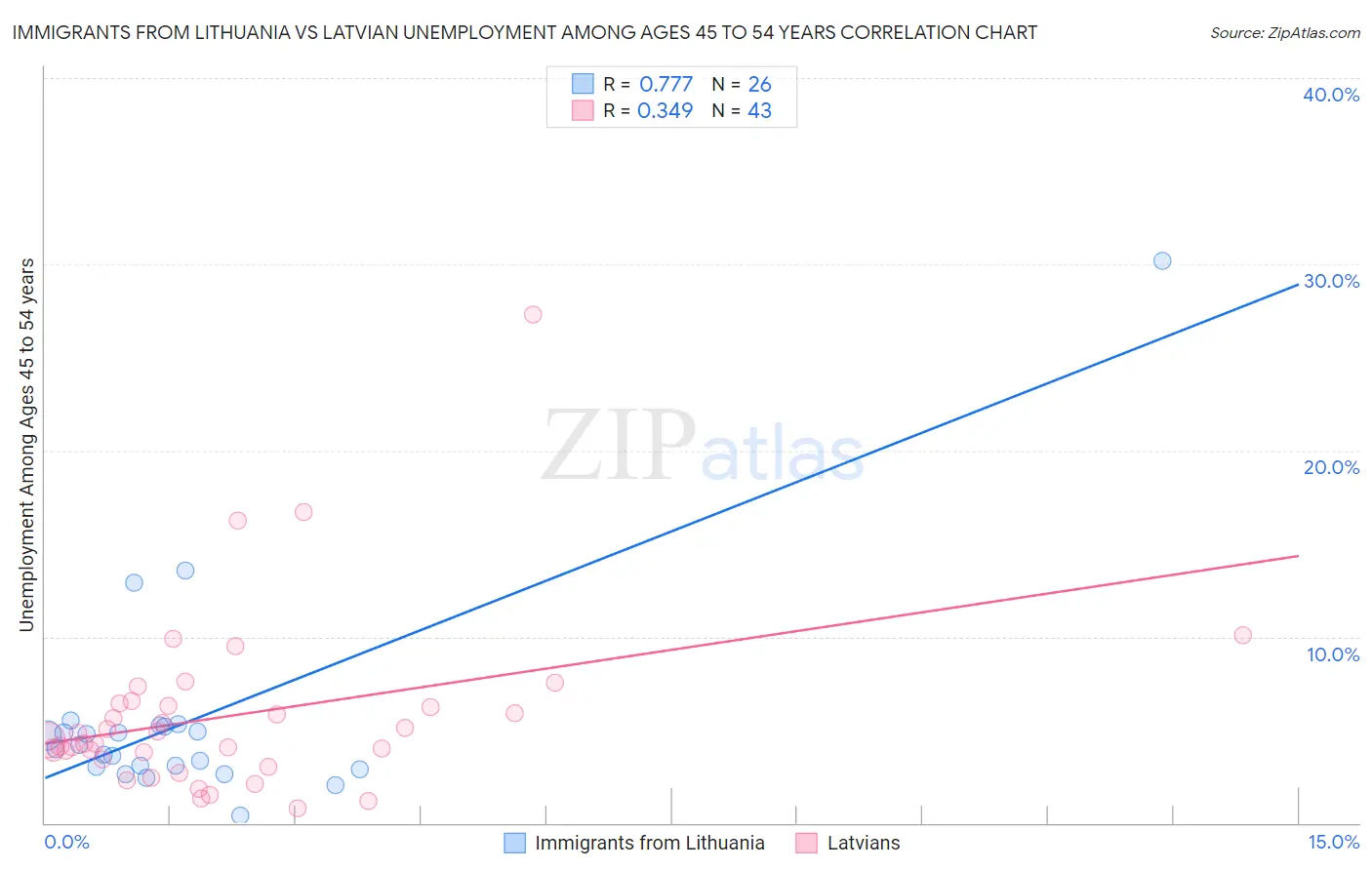 Immigrants from Lithuania vs Latvian Unemployment Among Ages 45 to 54 years