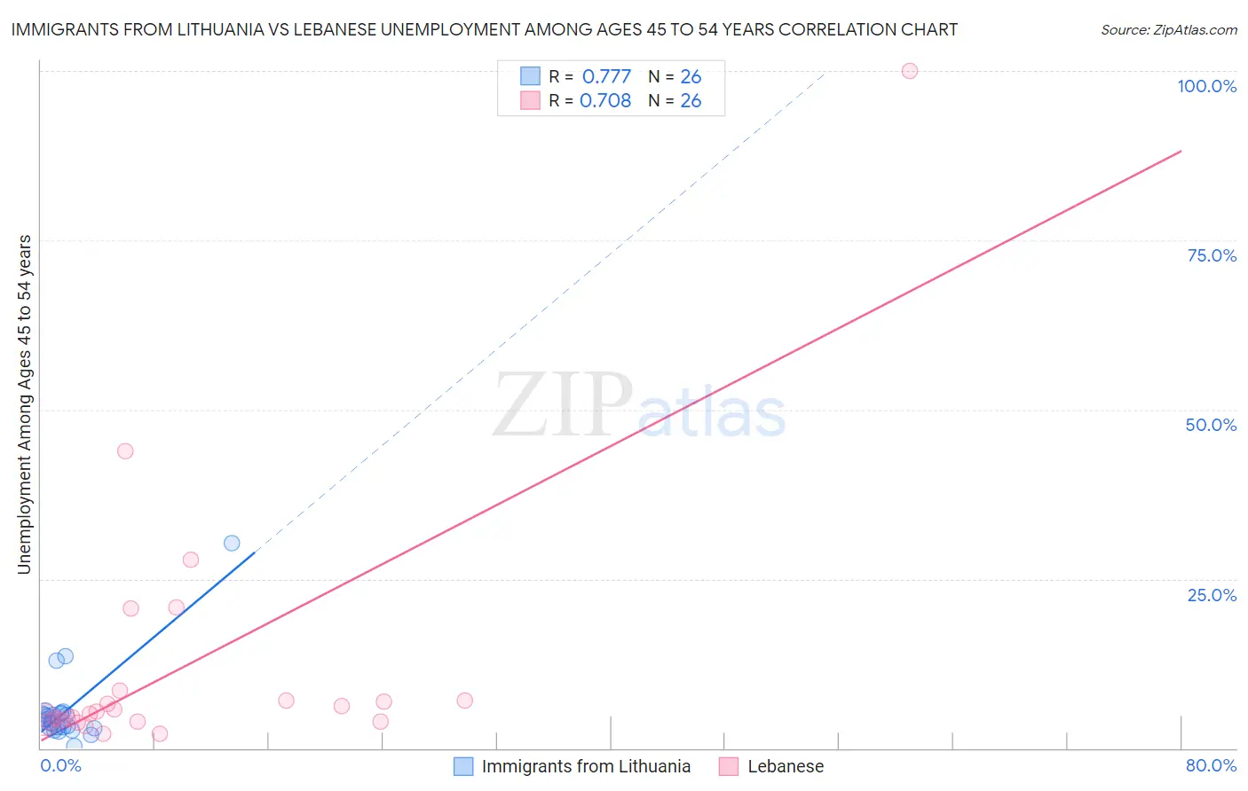 Immigrants from Lithuania vs Lebanese Unemployment Among Ages 45 to 54 years