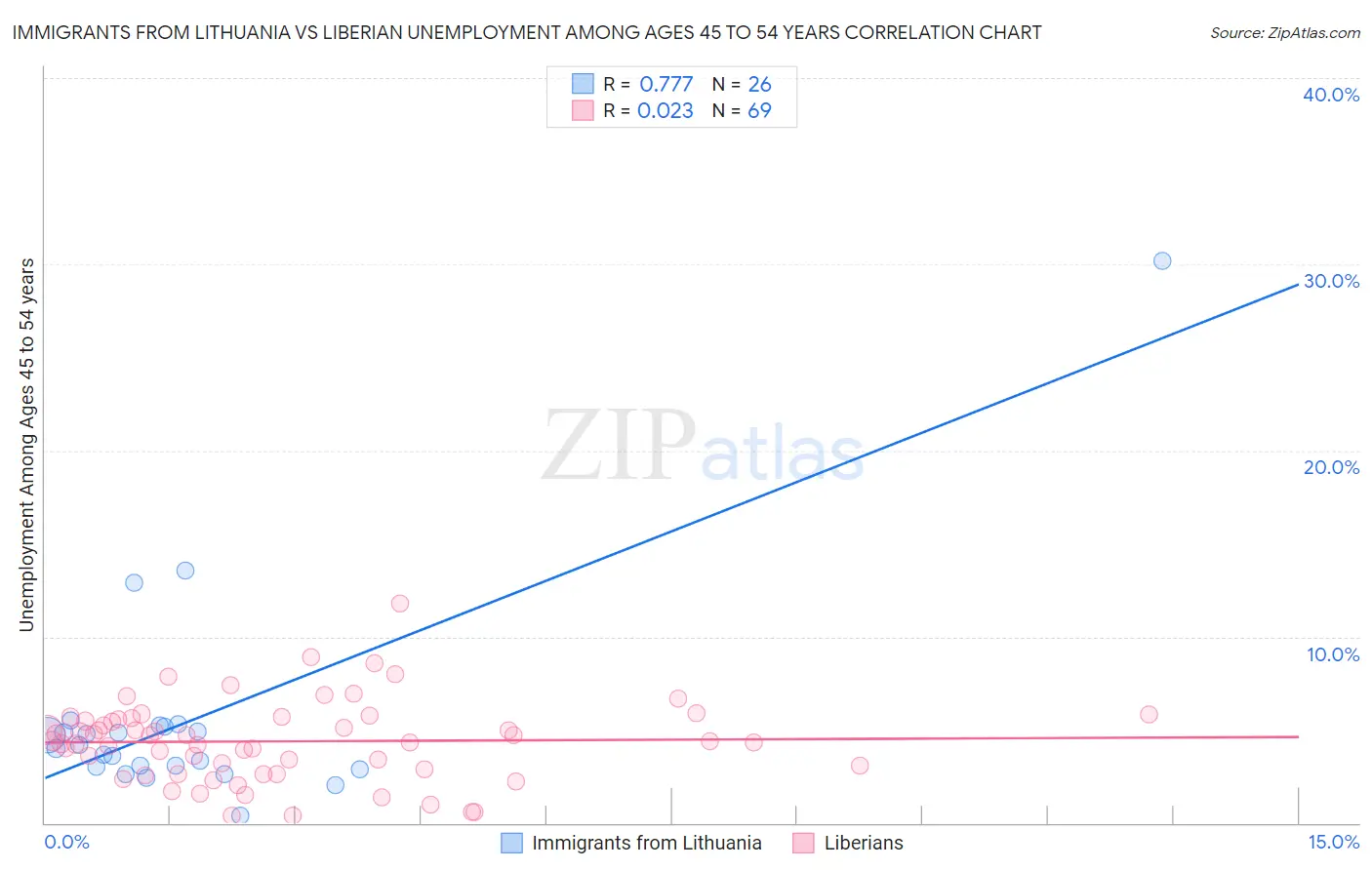Immigrants from Lithuania vs Liberian Unemployment Among Ages 45 to 54 years