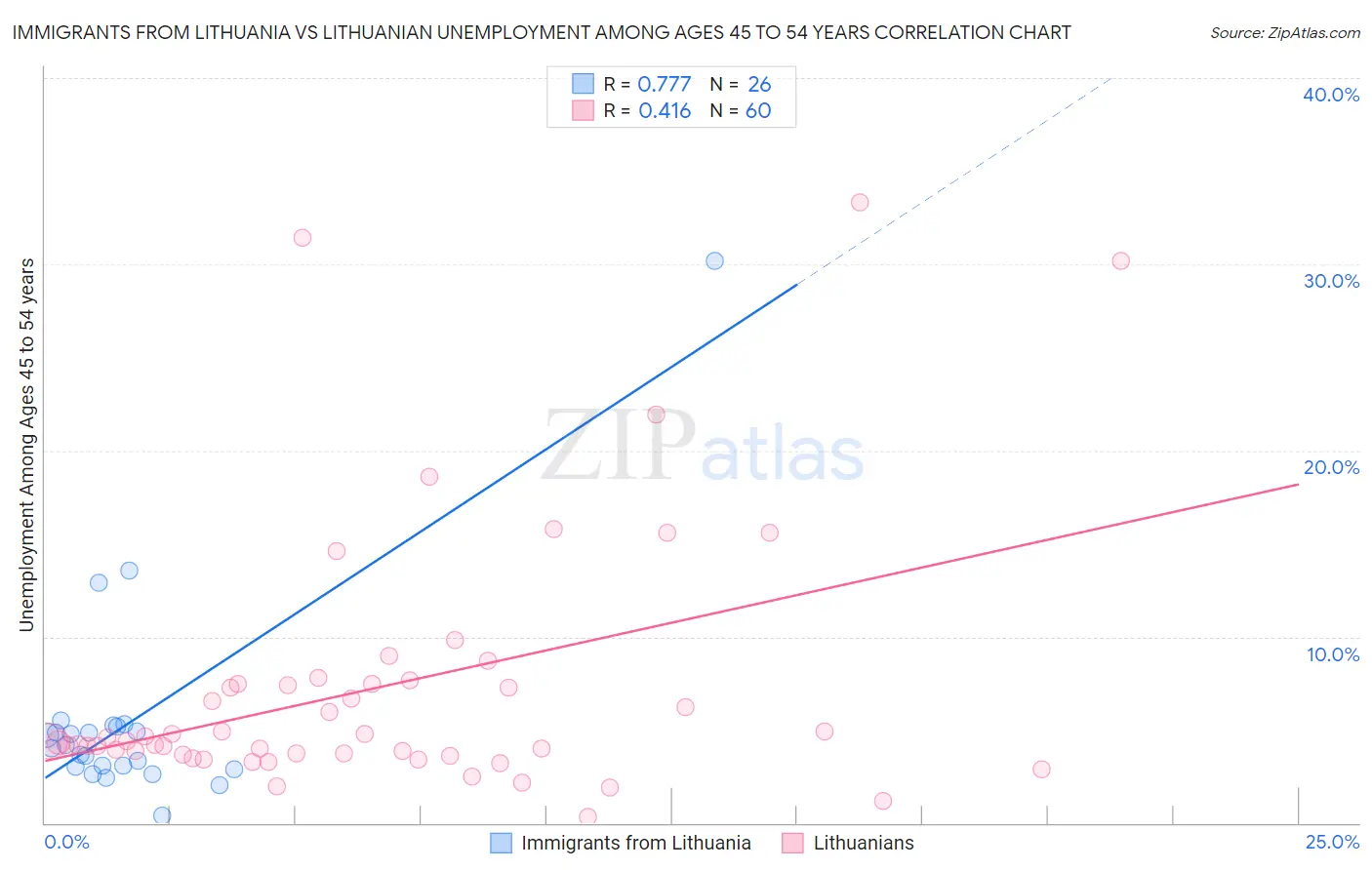 Immigrants from Lithuania vs Lithuanian Unemployment Among Ages 45 to 54 years