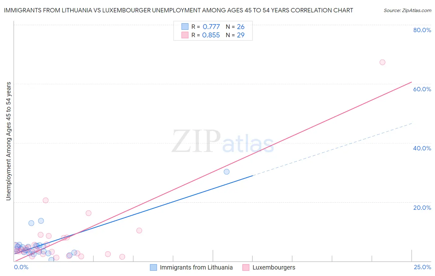 Immigrants from Lithuania vs Luxembourger Unemployment Among Ages 45 to 54 years
