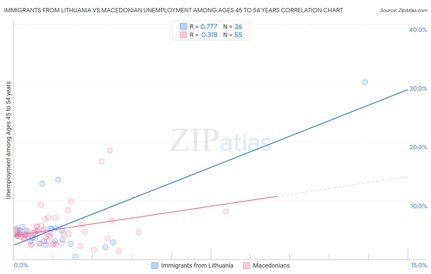 Immigrants from Lithuania vs Macedonian Unemployment Among Ages 45 to 54 years