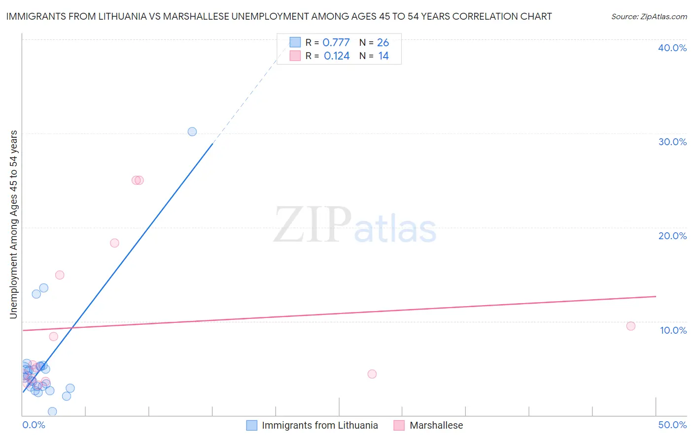 Immigrants from Lithuania vs Marshallese Unemployment Among Ages 45 to 54 years