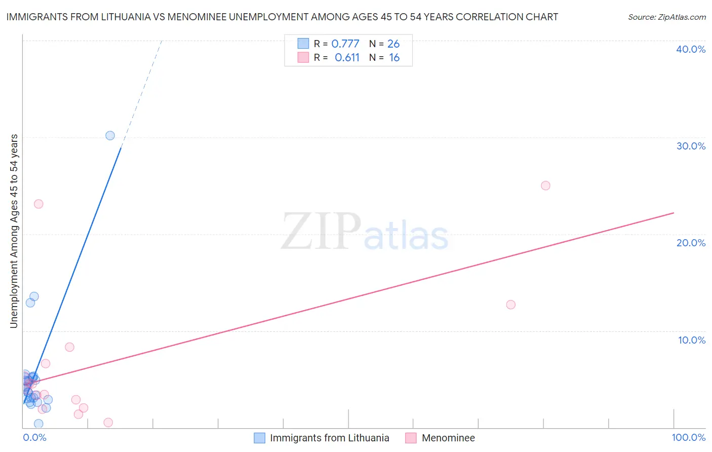 Immigrants from Lithuania vs Menominee Unemployment Among Ages 45 to 54 years