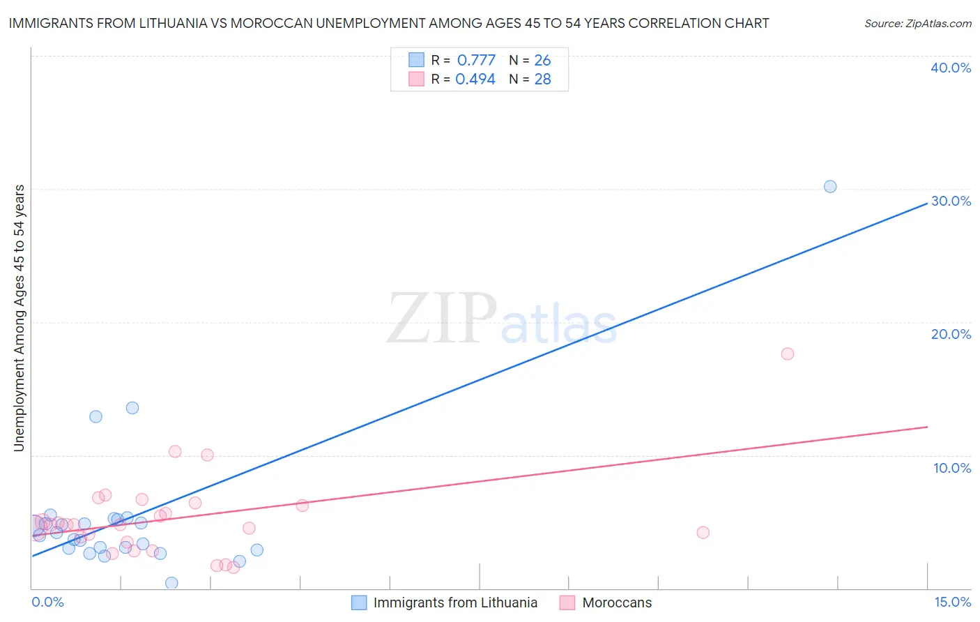Immigrants from Lithuania vs Moroccan Unemployment Among Ages 45 to 54 years