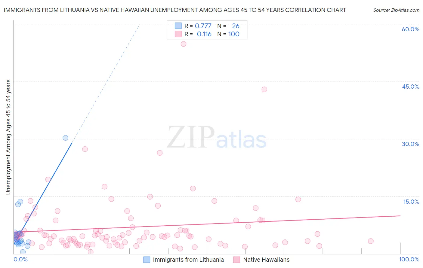 Immigrants from Lithuania vs Native Hawaiian Unemployment Among Ages 45 to 54 years