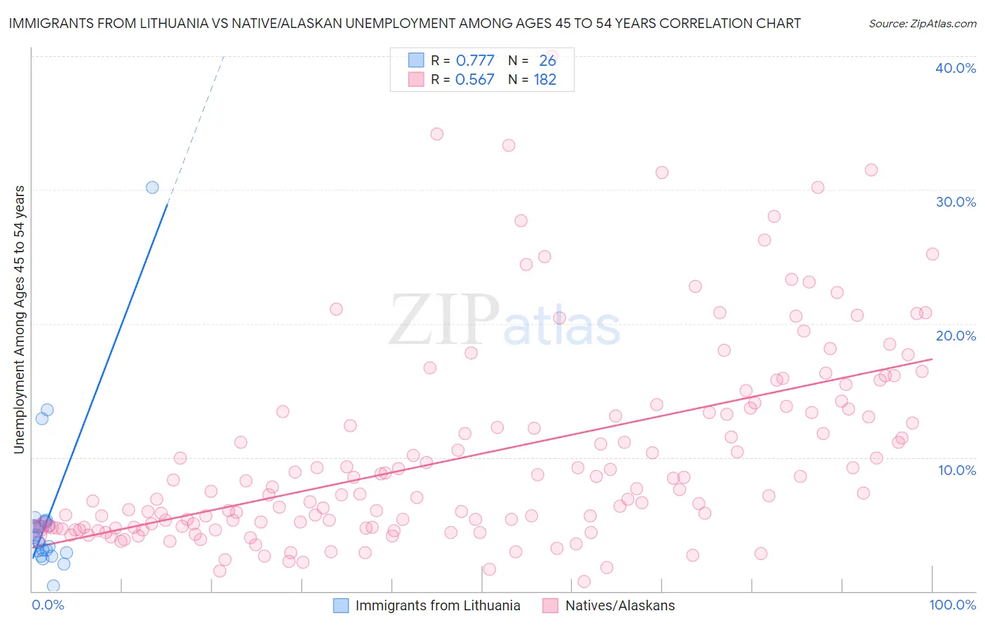 Immigrants from Lithuania vs Native/Alaskan Unemployment Among Ages 45 to 54 years