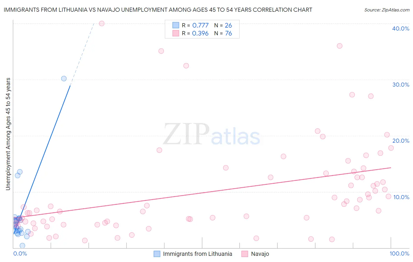 Immigrants from Lithuania vs Navajo Unemployment Among Ages 45 to 54 years