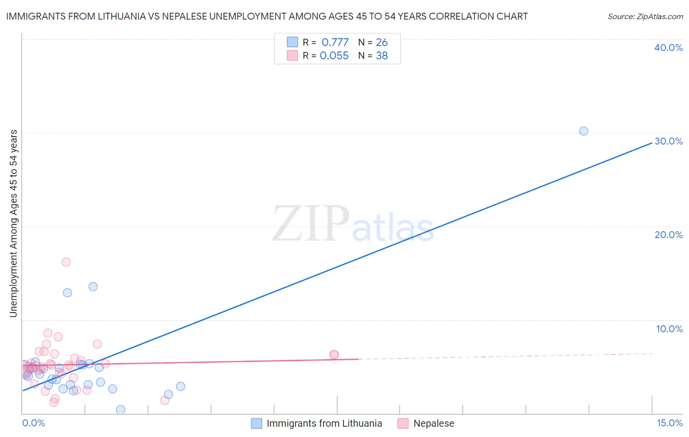 Immigrants from Lithuania vs Nepalese Unemployment Among Ages 45 to 54 years