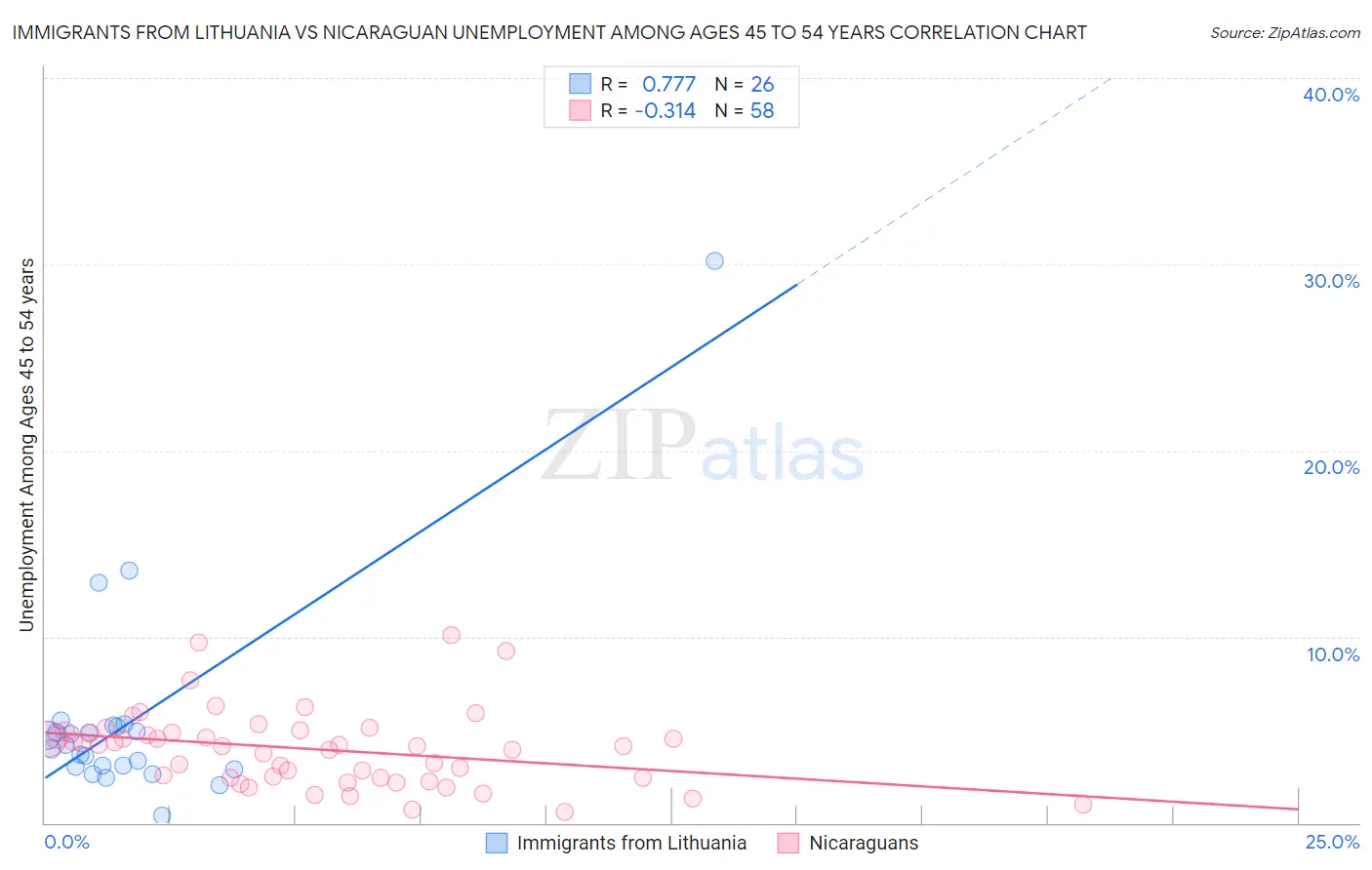 Immigrants from Lithuania vs Nicaraguan Unemployment Among Ages 45 to 54 years