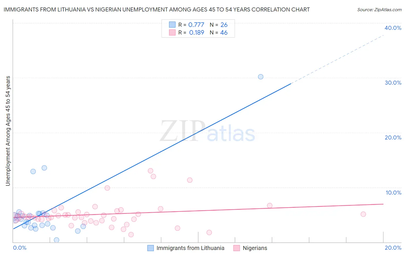 Immigrants from Lithuania vs Nigerian Unemployment Among Ages 45 to 54 years