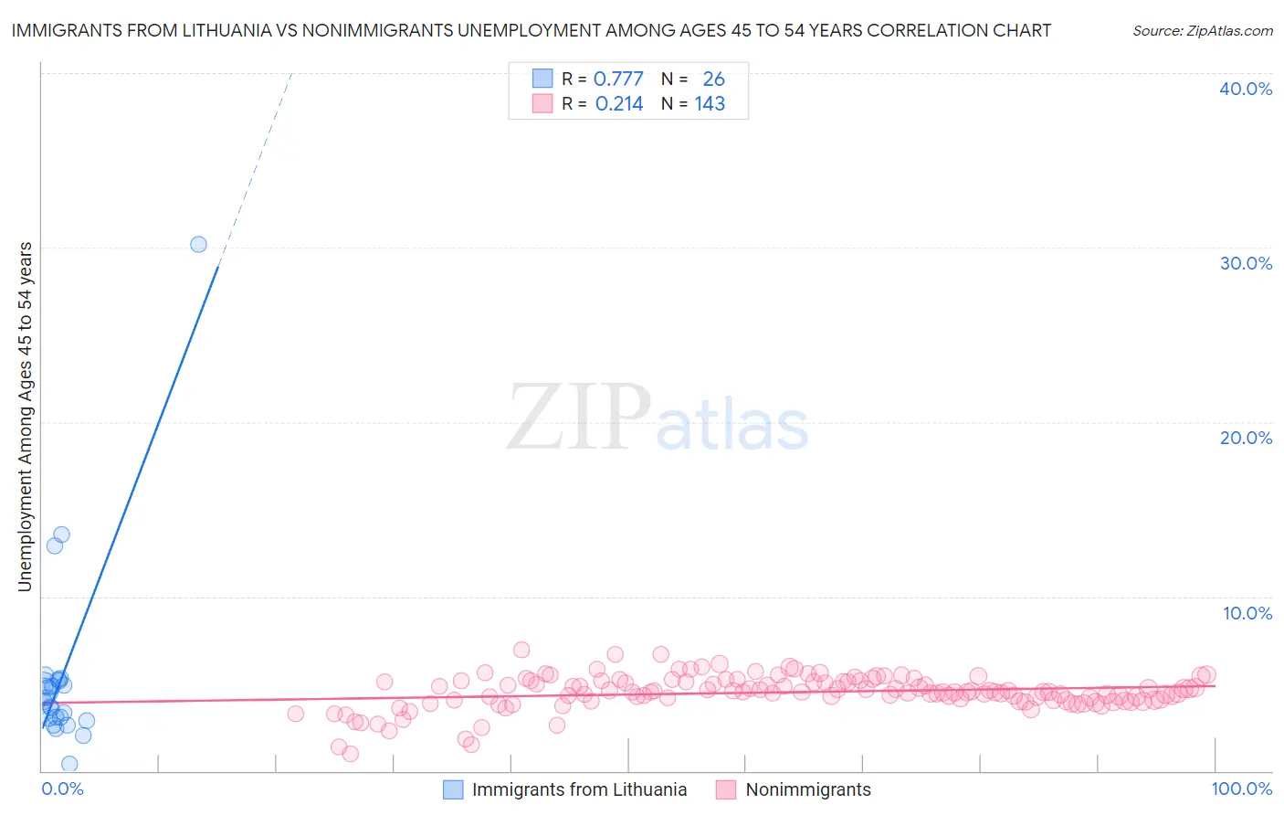 Immigrants from Lithuania vs Nonimmigrants Unemployment Among Ages 45 to 54 years