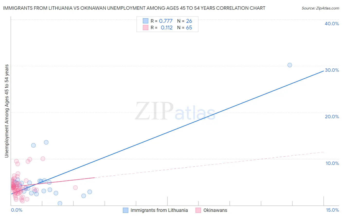 Immigrants from Lithuania vs Okinawan Unemployment Among Ages 45 to 54 years
