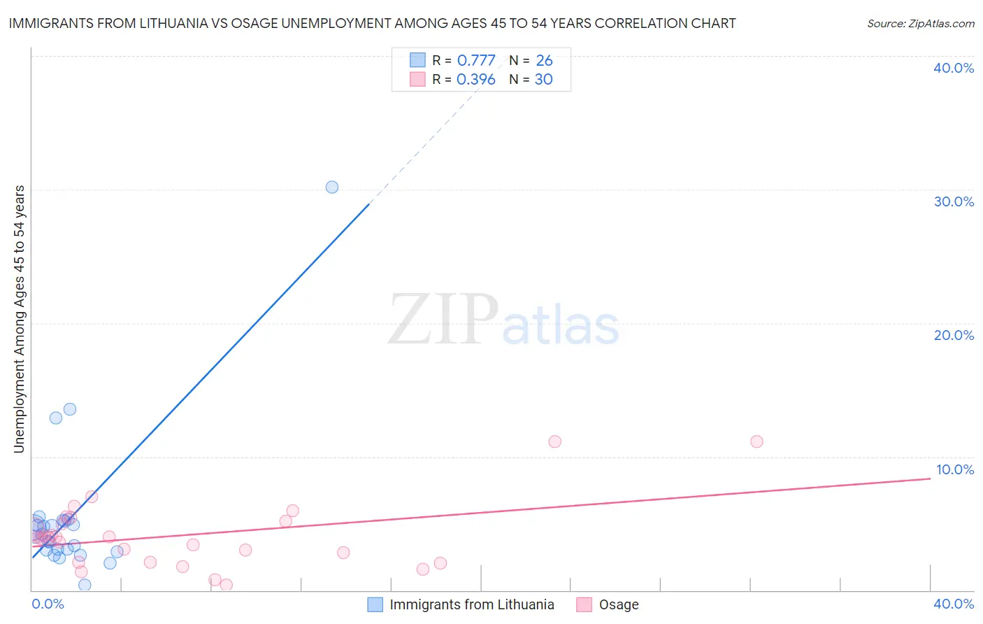 Immigrants from Lithuania vs Osage Unemployment Among Ages 45 to 54 years