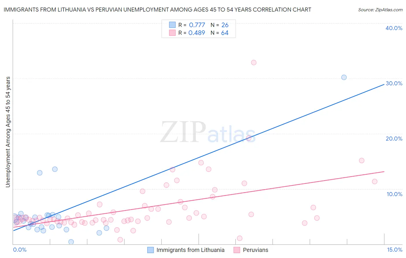 Immigrants from Lithuania vs Peruvian Unemployment Among Ages 45 to 54 years