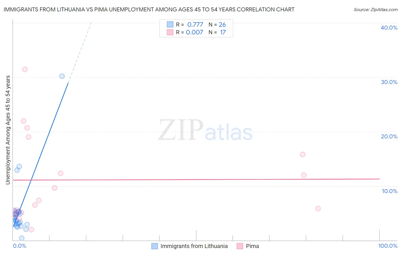Immigrants from Lithuania vs Pima Unemployment Among Ages 45 to 54 years