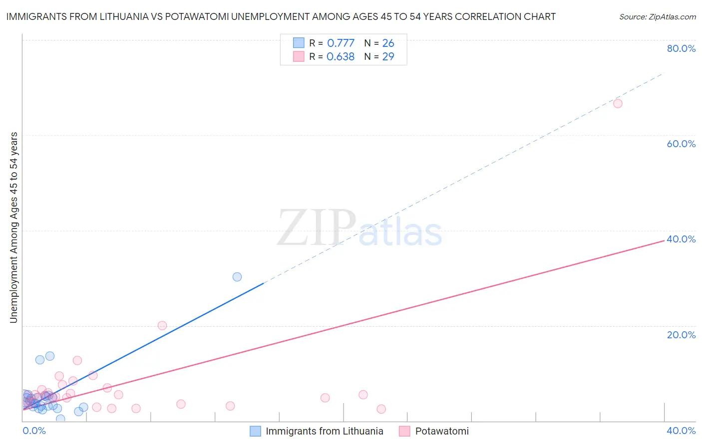 Immigrants from Lithuania vs Potawatomi Unemployment Among Ages 45 to 54 years