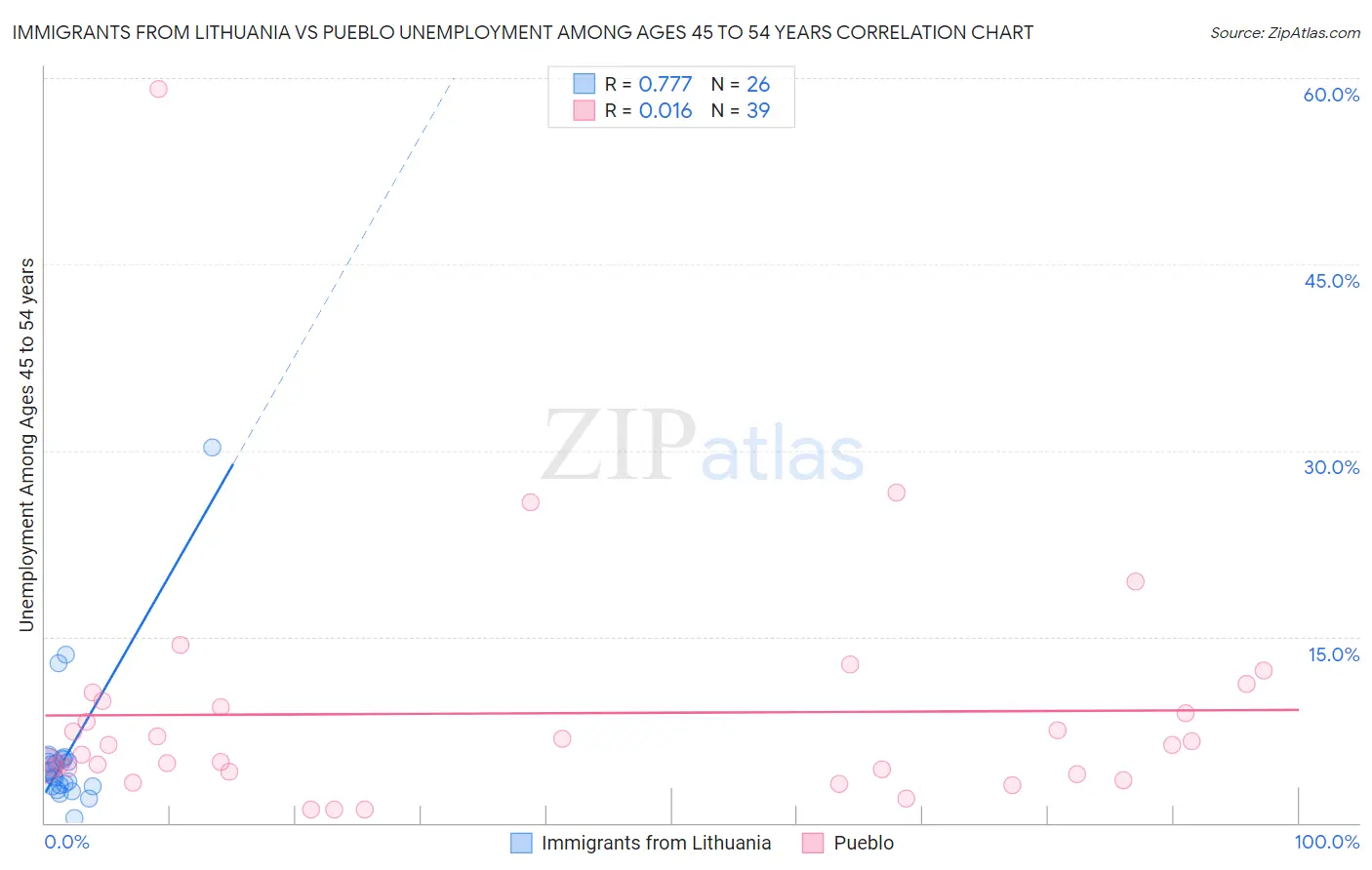 Immigrants from Lithuania vs Pueblo Unemployment Among Ages 45 to 54 years