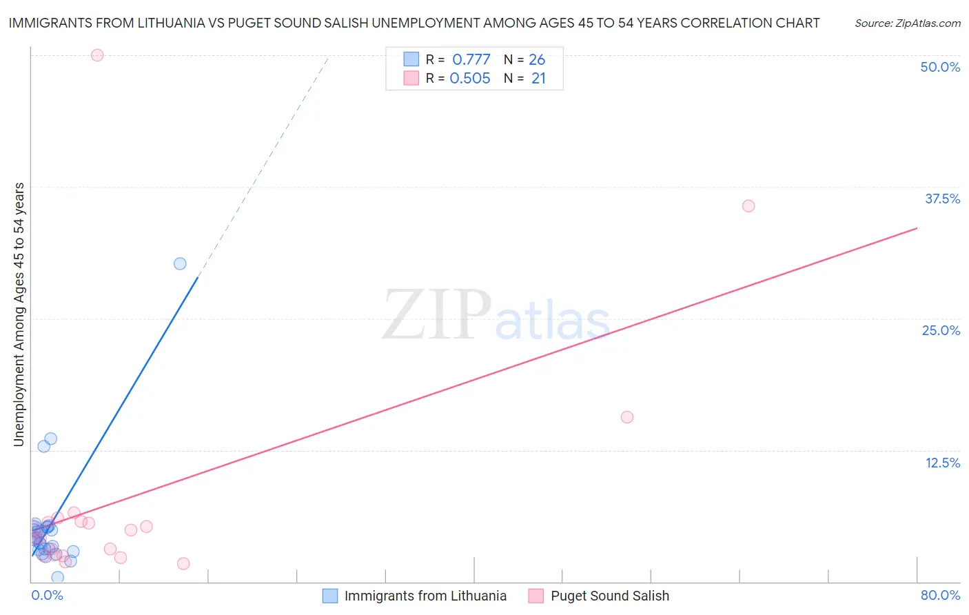 Immigrants from Lithuania vs Puget Sound Salish Unemployment Among Ages 45 to 54 years
