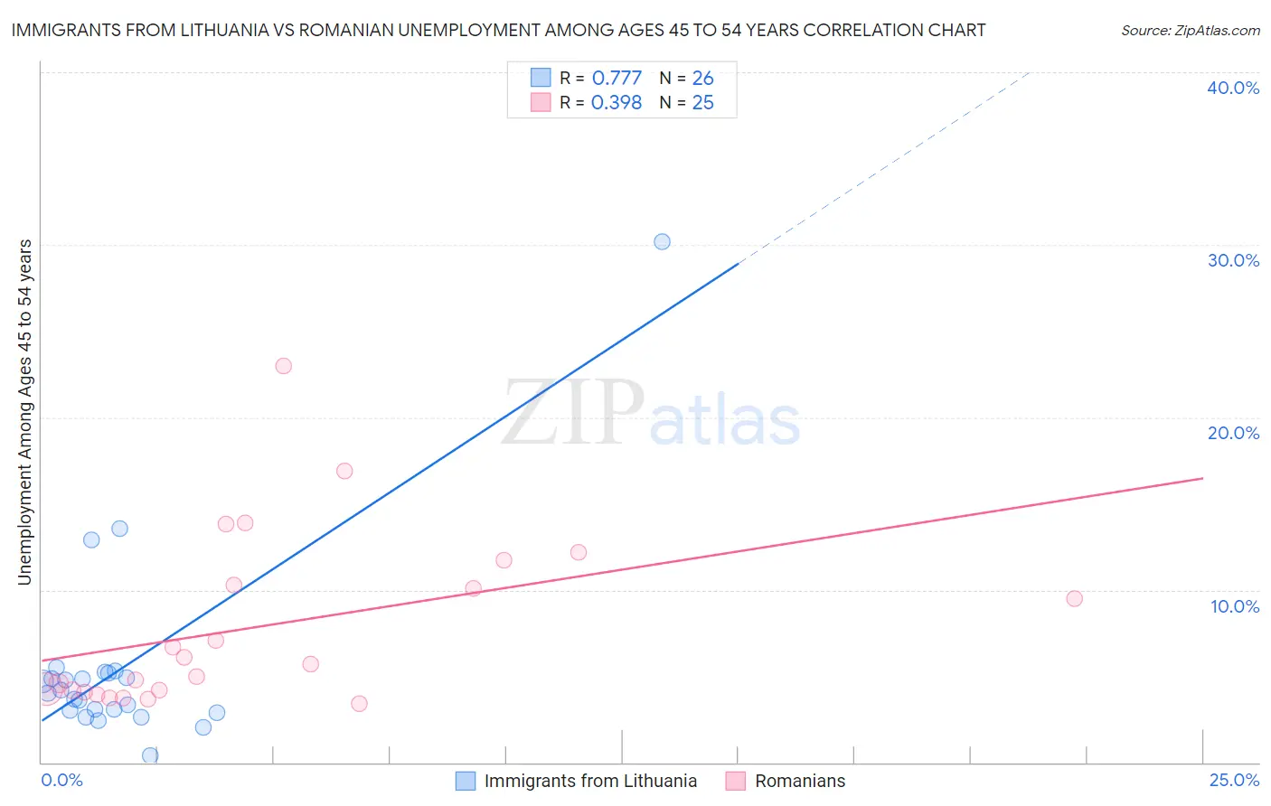 Immigrants from Lithuania vs Romanian Unemployment Among Ages 45 to 54 years