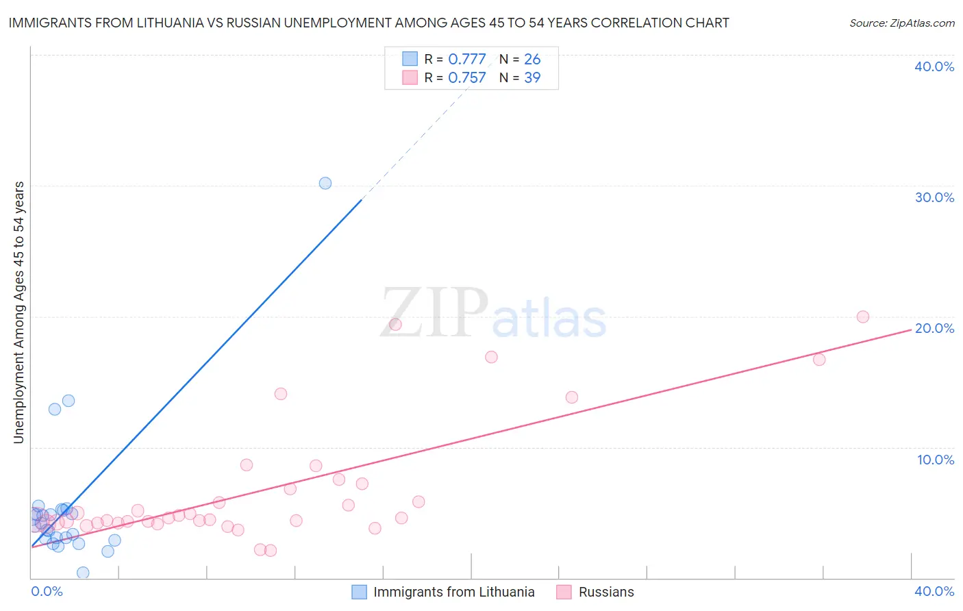 Immigrants from Lithuania vs Russian Unemployment Among Ages 45 to 54 years