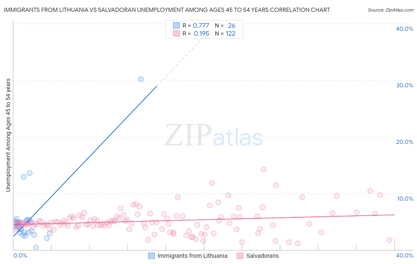 Immigrants from Lithuania vs Salvadoran Unemployment Among Ages 45 to 54 years