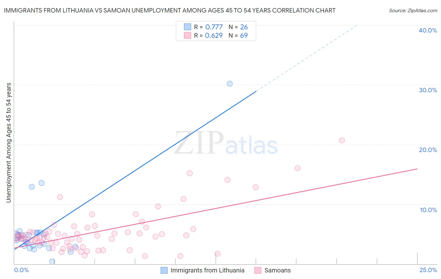 Immigrants from Lithuania vs Samoan Unemployment Among Ages 45 to 54 years