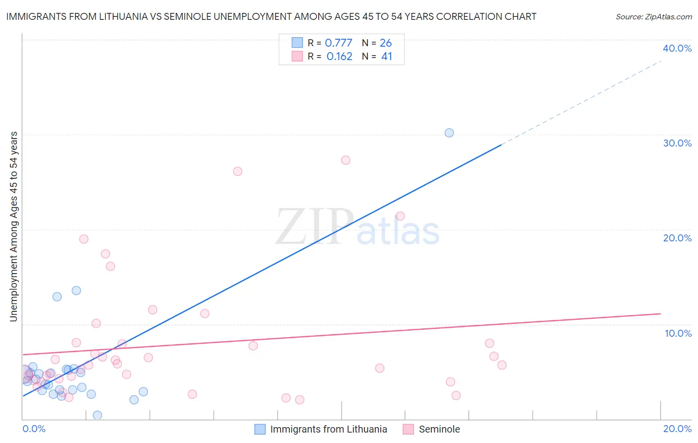 Immigrants from Lithuania vs Seminole Unemployment Among Ages 45 to 54 years