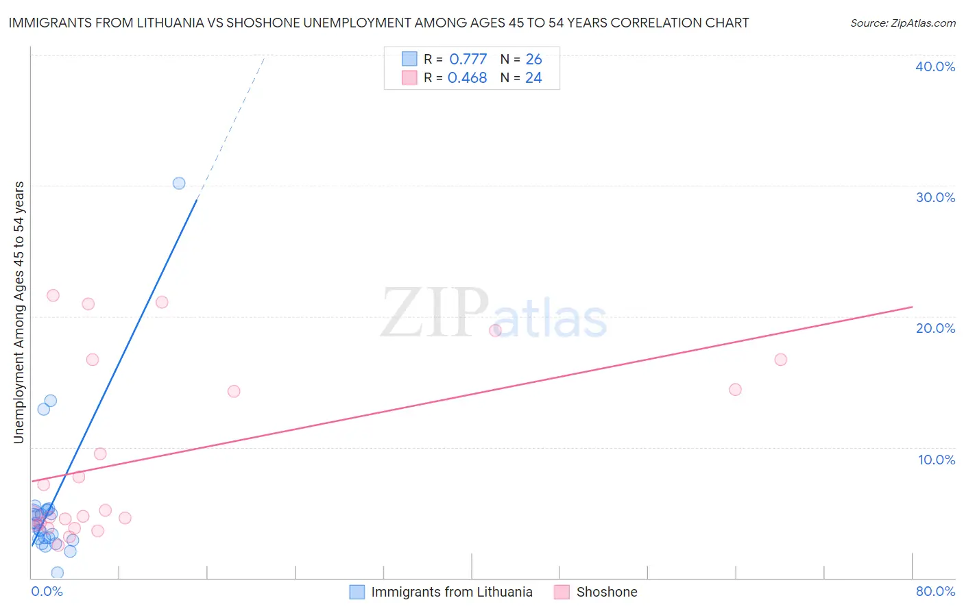 Immigrants from Lithuania vs Shoshone Unemployment Among Ages 45 to 54 years