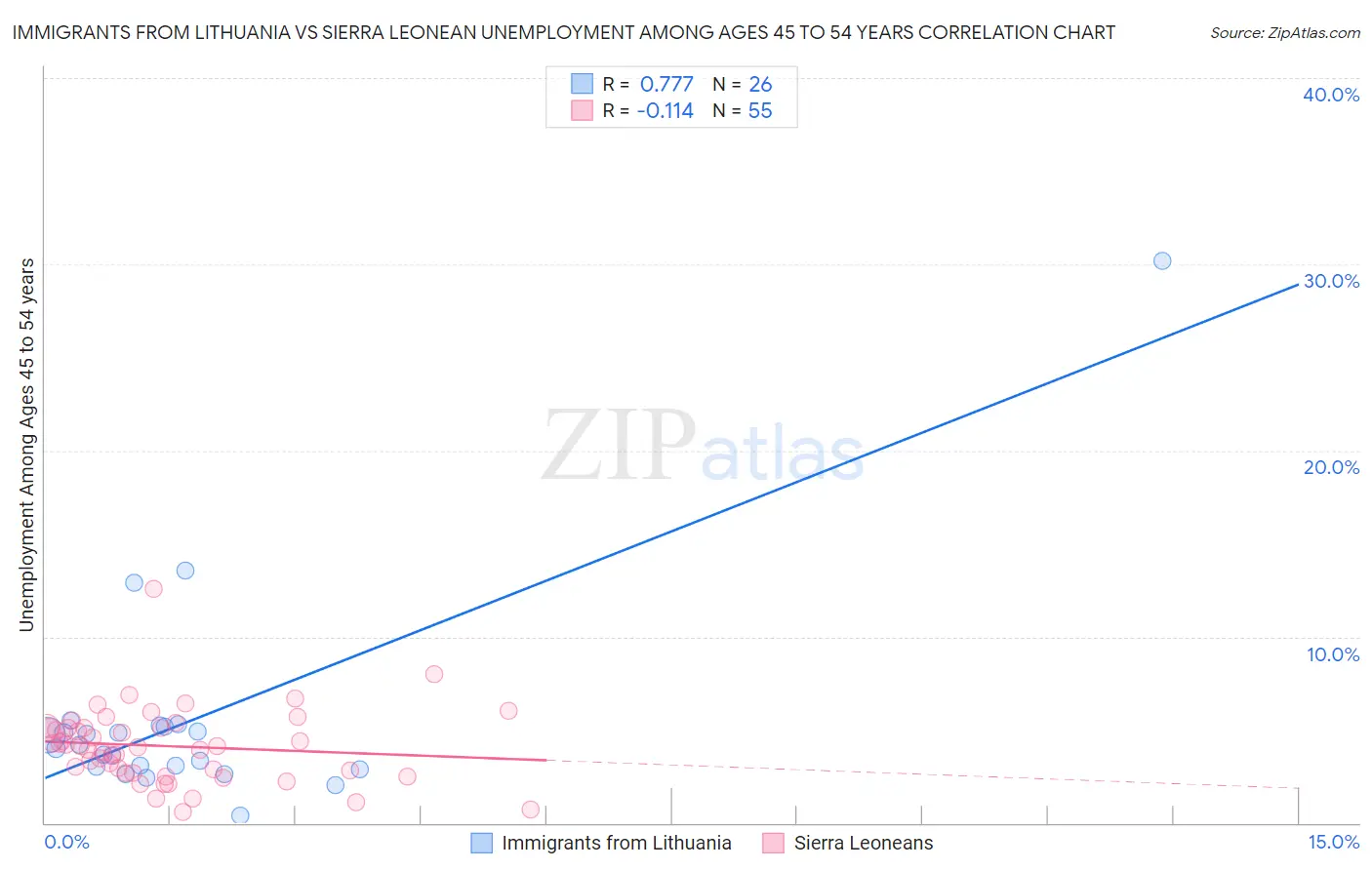 Immigrants from Lithuania vs Sierra Leonean Unemployment Among Ages 45 to 54 years