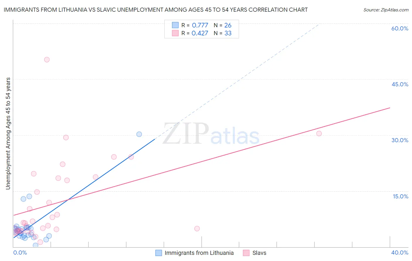 Immigrants from Lithuania vs Slavic Unemployment Among Ages 45 to 54 years