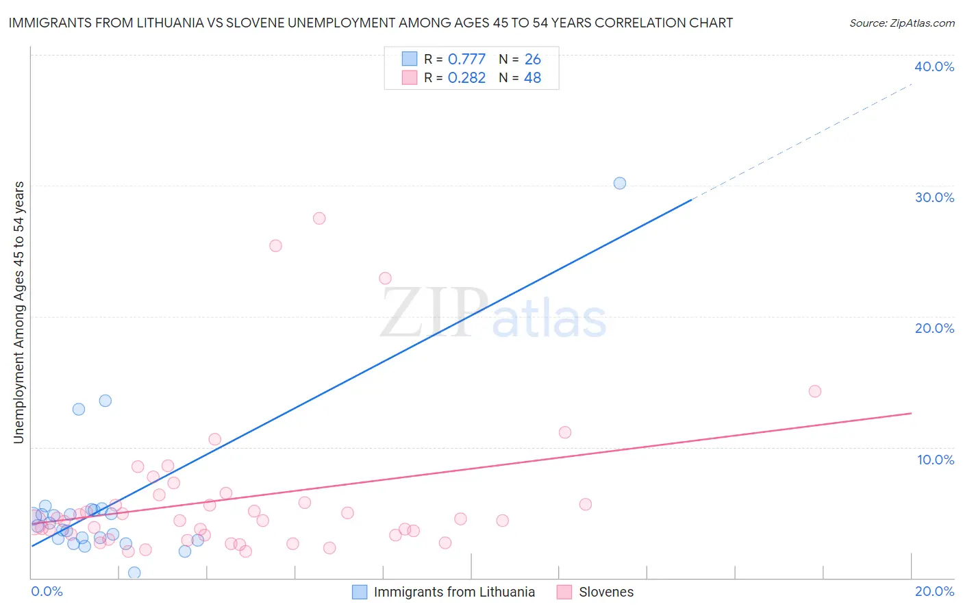 Immigrants from Lithuania vs Slovene Unemployment Among Ages 45 to 54 years