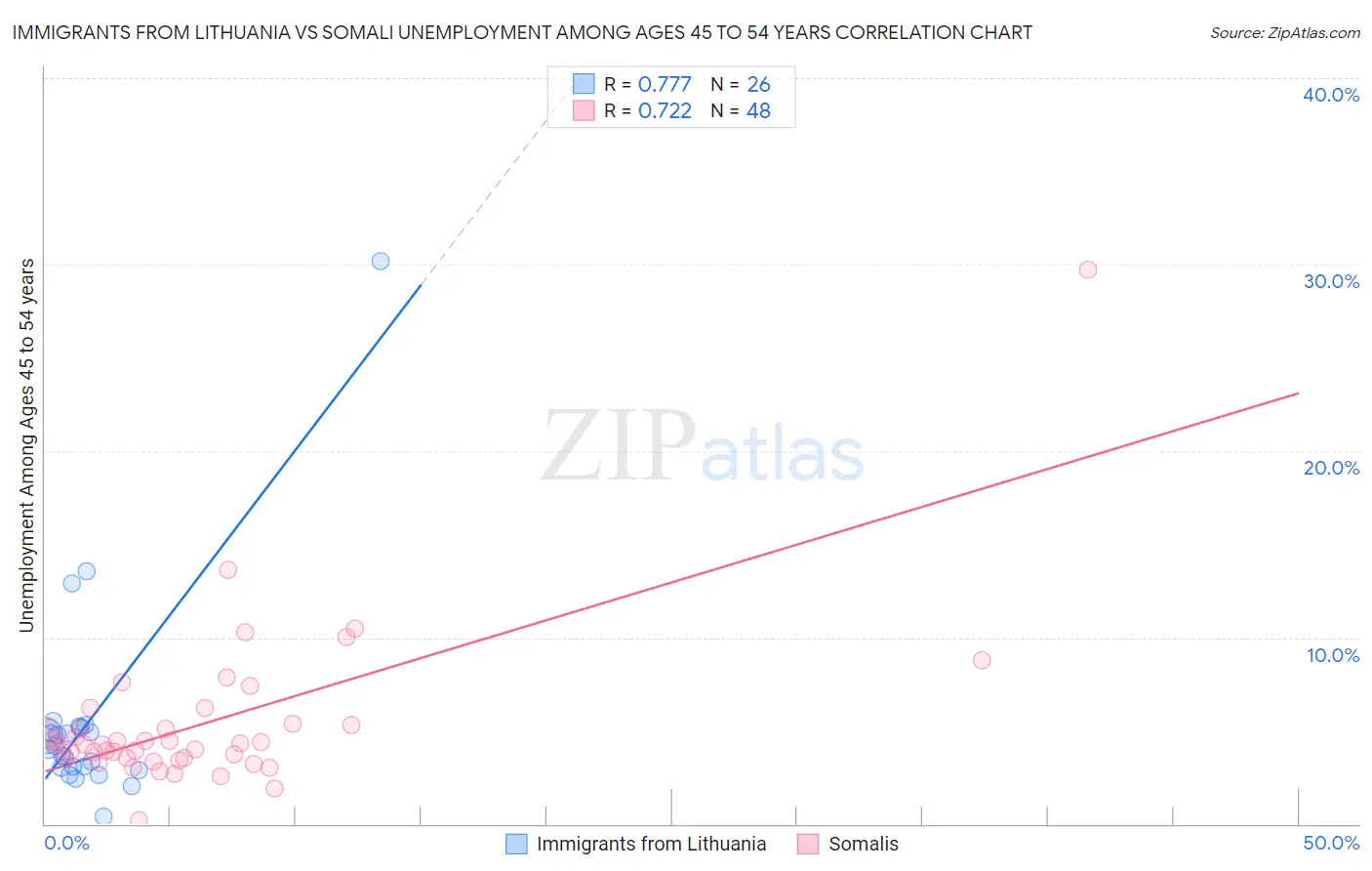 Immigrants from Lithuania vs Somali Unemployment Among Ages 45 to 54 years