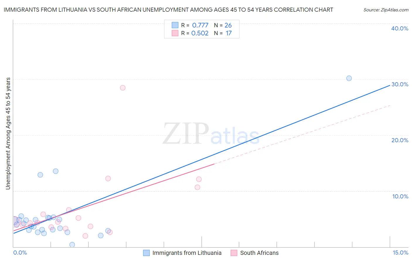 Immigrants from Lithuania vs South African Unemployment Among Ages 45 to 54 years