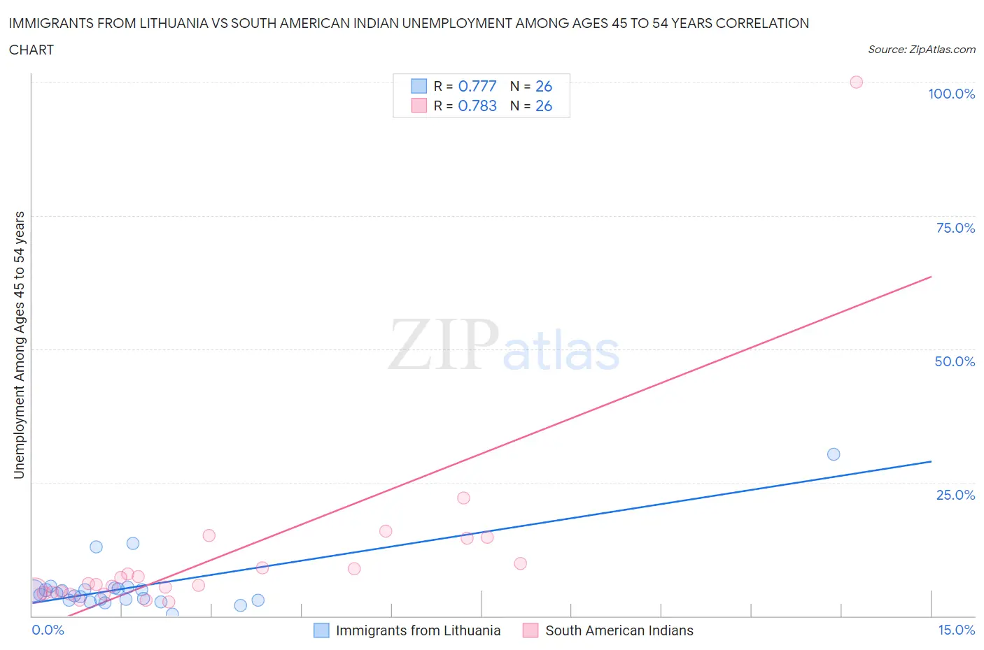 Immigrants from Lithuania vs South American Indian Unemployment Among Ages 45 to 54 years