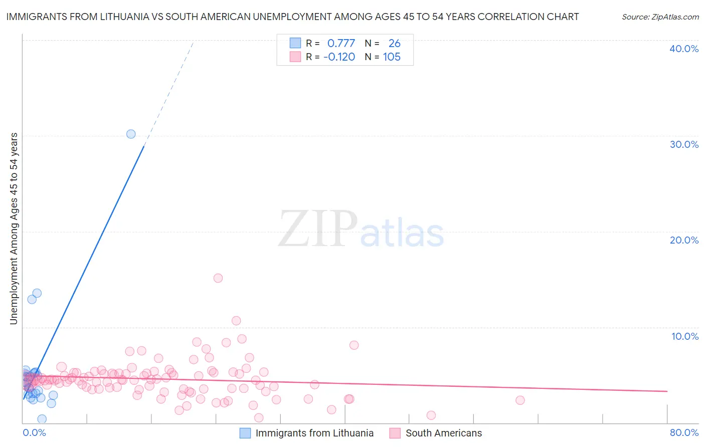 Immigrants from Lithuania vs South American Unemployment Among Ages 45 to 54 years