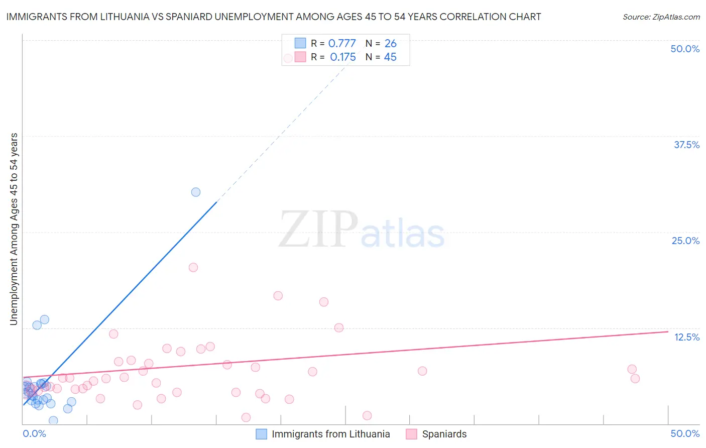 Immigrants from Lithuania vs Spaniard Unemployment Among Ages 45 to 54 years