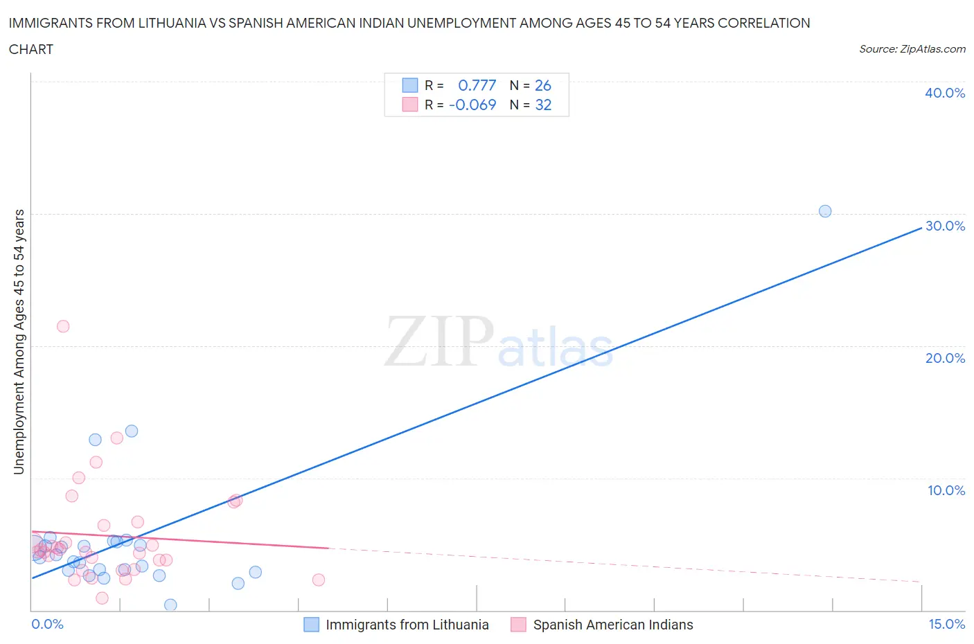 Immigrants from Lithuania vs Spanish American Indian Unemployment Among Ages 45 to 54 years