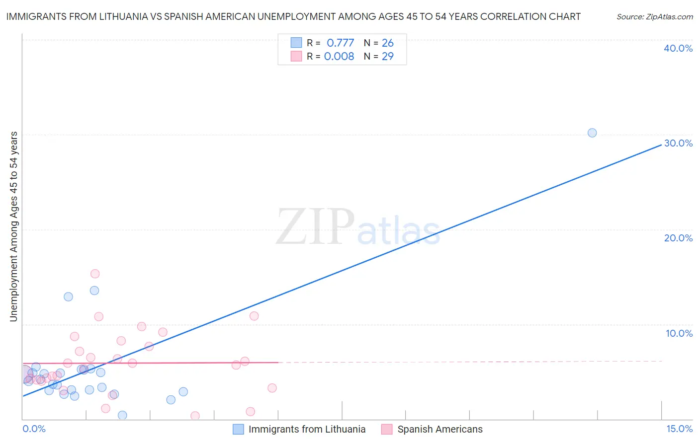 Immigrants from Lithuania vs Spanish American Unemployment Among Ages 45 to 54 years