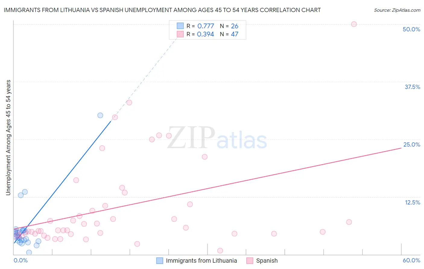 Immigrants from Lithuania vs Spanish Unemployment Among Ages 45 to 54 years