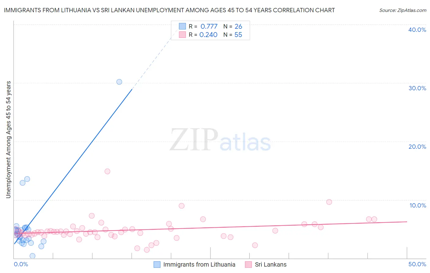 Immigrants from Lithuania vs Sri Lankan Unemployment Among Ages 45 to 54 years