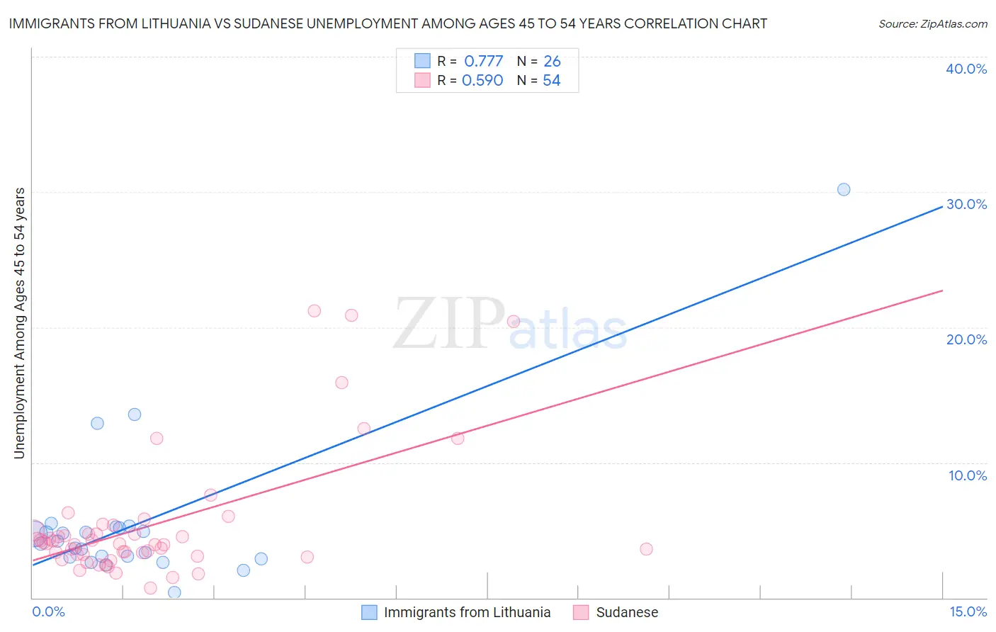 Immigrants from Lithuania vs Sudanese Unemployment Among Ages 45 to 54 years